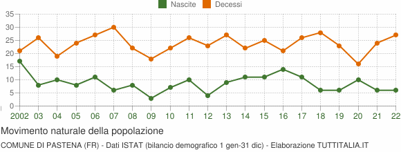 Grafico movimento naturale della popolazione Comune di Pastena (FR)