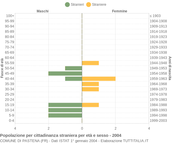 Grafico cittadini stranieri - Pastena 2004
