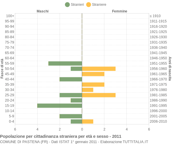 Grafico cittadini stranieri - Pastena 2011