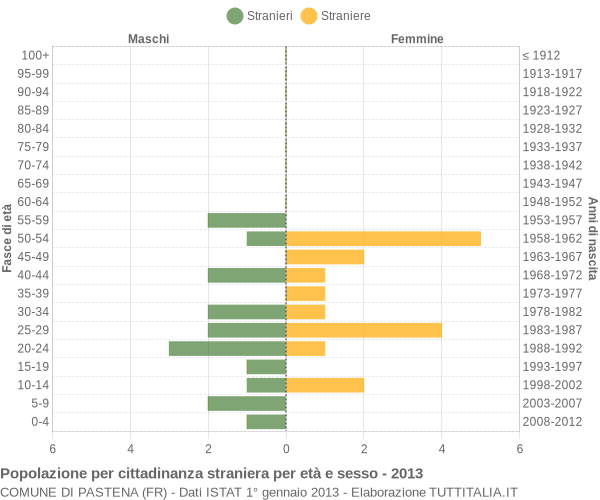 Grafico cittadini stranieri - Pastena 2013