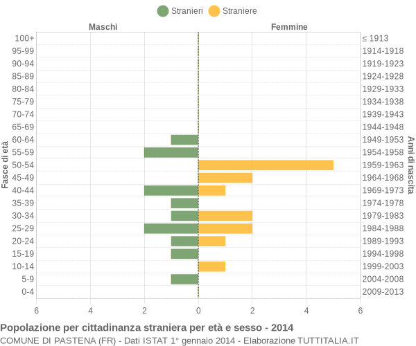 Grafico cittadini stranieri - Pastena 2014