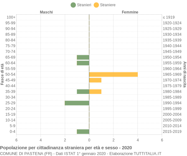 Grafico cittadini stranieri - Pastena 2020