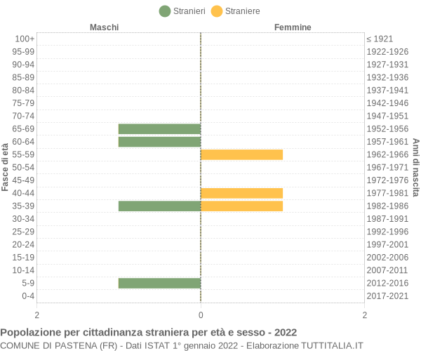 Grafico cittadini stranieri - Pastena 2022