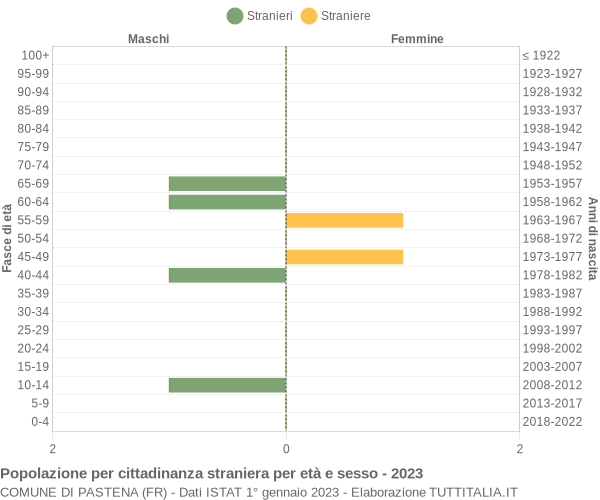 Grafico cittadini stranieri - Pastena 2023