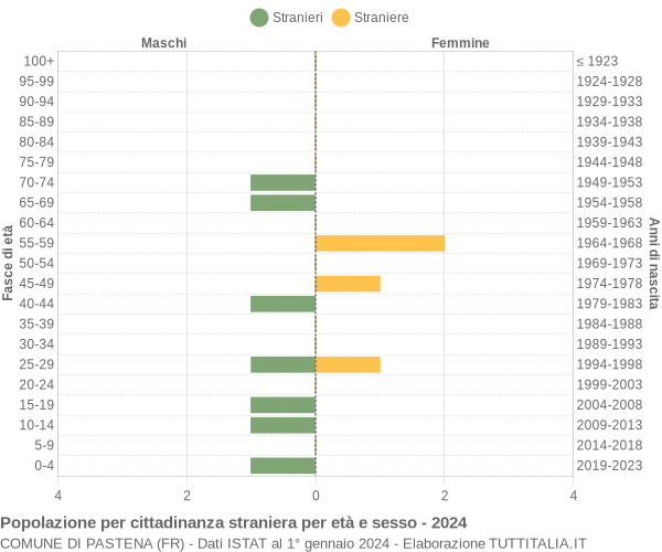 Grafico cittadini stranieri - Pastena 2024