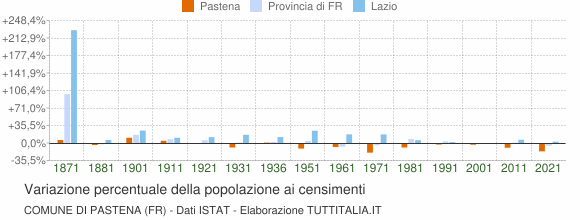 Grafico variazione percentuale della popolazione Comune di Pastena (FR)