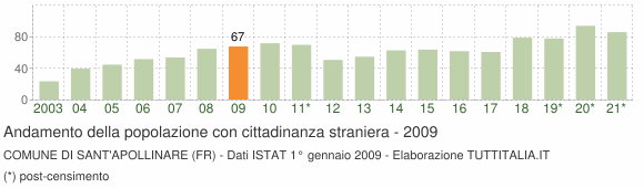 Grafico andamento popolazione stranieri Comune di Sant'Apollinare (FR)