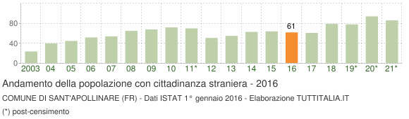 Grafico andamento popolazione stranieri Comune di Sant'Apollinare (FR)