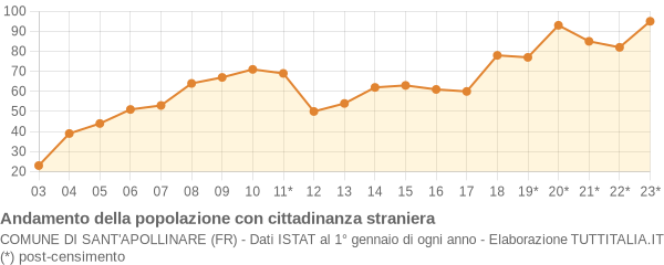 Andamento popolazione stranieri Comune di Sant'Apollinare (FR)