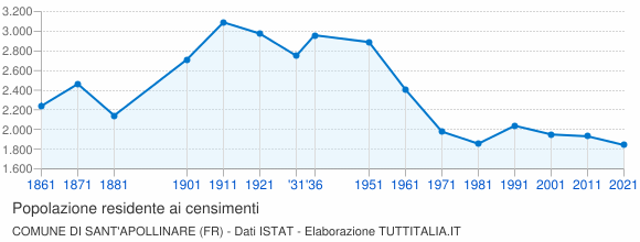 Grafico andamento storico popolazione Comune di Sant'Apollinare (FR)