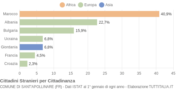 Grafico cittadinanza stranieri - Sant'Apollinare 2005