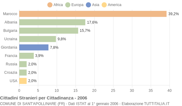 Grafico cittadinanza stranieri - Sant'Apollinare 2006