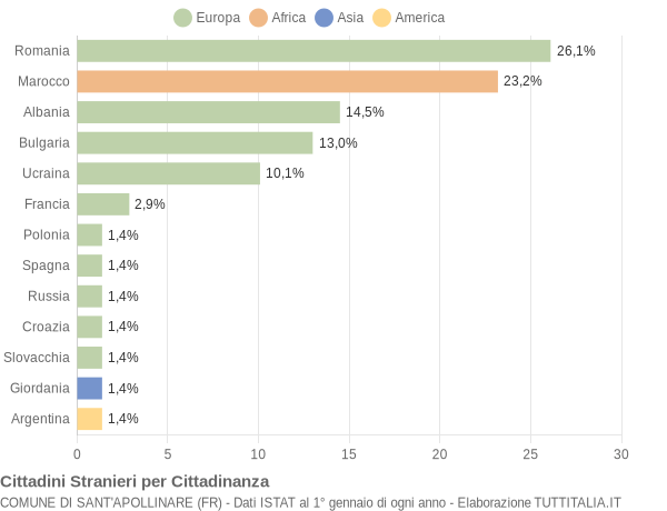 Grafico cittadinanza stranieri - Sant'Apollinare 2011