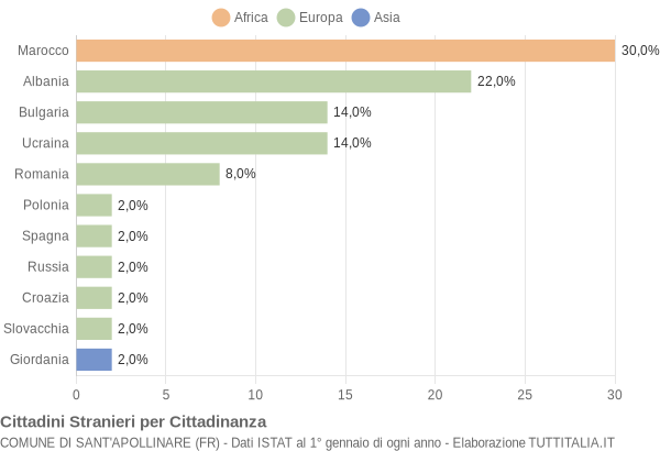 Grafico cittadinanza stranieri - Sant'Apollinare 2012