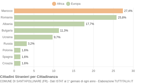 Grafico cittadinanza stranieri - Sant'Apollinare 2014