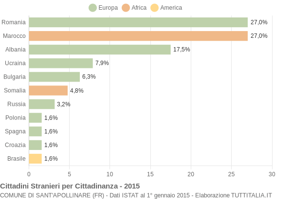 Grafico cittadinanza stranieri - Sant'Apollinare 2015