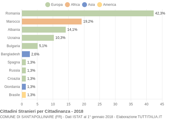 Grafico cittadinanza stranieri - Sant'Apollinare 2018