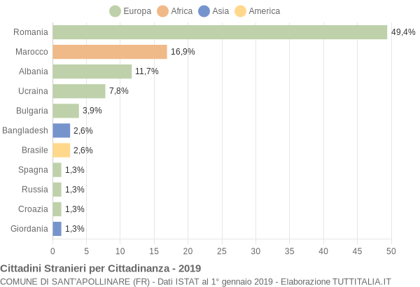 Grafico cittadinanza stranieri - Sant'Apollinare 2019