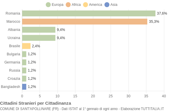 Grafico cittadinanza stranieri - Sant'Apollinare 2021