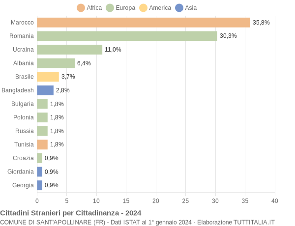 Grafico cittadinanza stranieri - Sant'Apollinare 2024