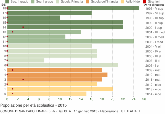 Grafico Popolazione in età scolastica - Sant'Apollinare 2015