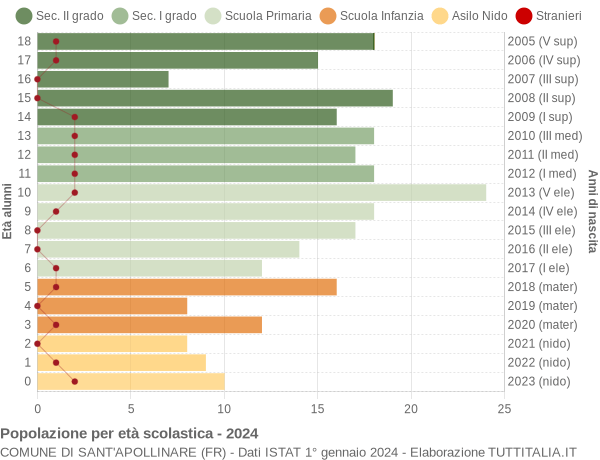 Grafico Popolazione in età scolastica - Sant'Apollinare 2024