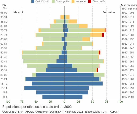 Grafico Popolazione per età, sesso e stato civile Comune di Sant'Apollinare (FR)