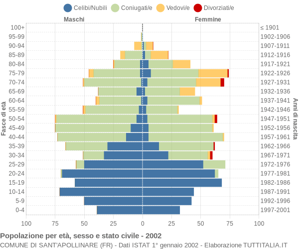 Grafico Popolazione per età, sesso e stato civile Comune di Sant'Apollinare (FR)