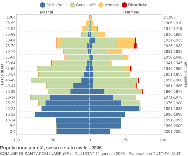 Grafico Popolazione per età, sesso e stato civile Comune di Sant'Apollinare (FR)