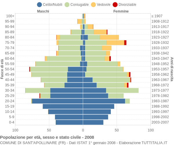 Grafico Popolazione per età, sesso e stato civile Comune di Sant'Apollinare (FR)