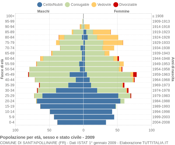 Grafico Popolazione per età, sesso e stato civile Comune di Sant'Apollinare (FR)