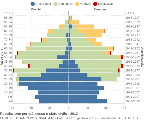 Grafico Popolazione per età, sesso e stato civile Comune di Sant'Apollinare (FR)