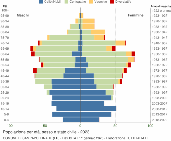 Grafico Popolazione per età, sesso e stato civile Comune di Sant'Apollinare (FR)