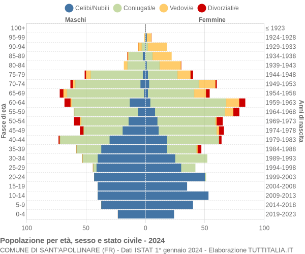 Grafico Popolazione per età, sesso e stato civile Comune di Sant'Apollinare (FR)