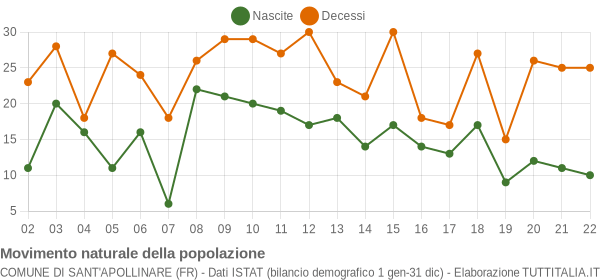 Grafico movimento naturale della popolazione Comune di Sant'Apollinare (FR)