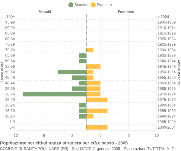 Grafico cittadini stranieri - Sant'Apollinare 2005