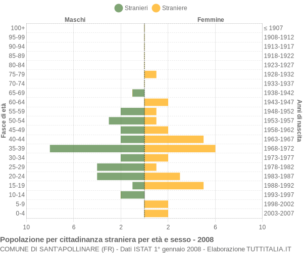 Grafico cittadini stranieri - Sant'Apollinare 2008