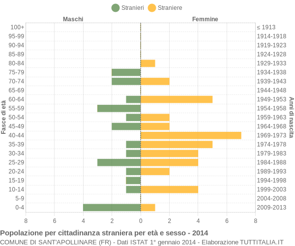 Grafico cittadini stranieri - Sant'Apollinare 2014