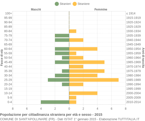 Grafico cittadini stranieri - Sant'Apollinare 2015
