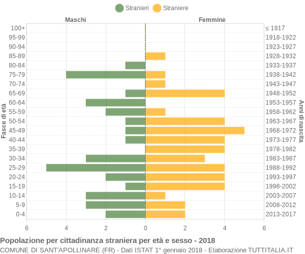 Grafico cittadini stranieri - Sant'Apollinare 2018