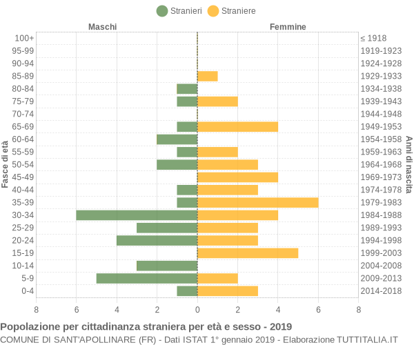 Grafico cittadini stranieri - Sant'Apollinare 2019