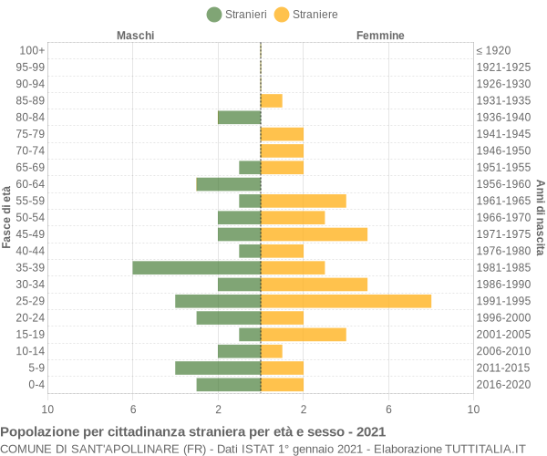 Grafico cittadini stranieri - Sant'Apollinare 2021