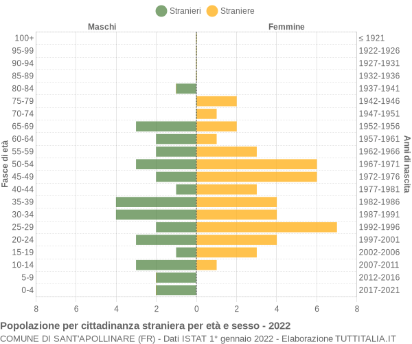 Grafico cittadini stranieri - Sant'Apollinare 2022