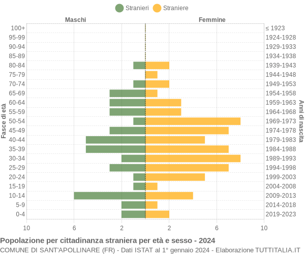 Grafico cittadini stranieri - Sant'Apollinare 2024
