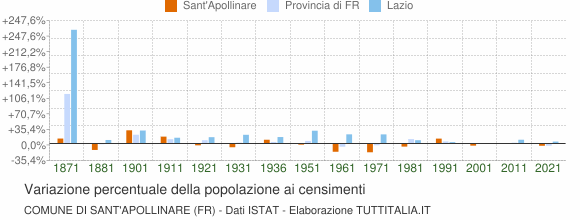 Grafico variazione percentuale della popolazione Comune di Sant'Apollinare (FR)