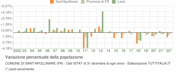 Variazione percentuale della popolazione Comune di Sant'Apollinare (FR)
