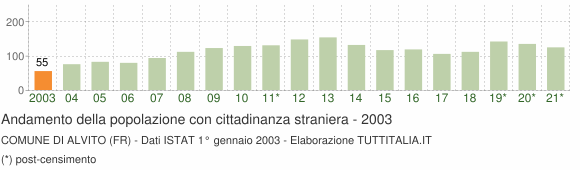 Grafico andamento popolazione stranieri Comune di Alvito (FR)