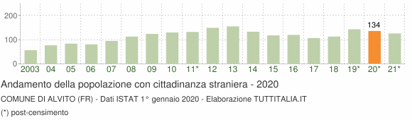 Grafico andamento popolazione stranieri Comune di Alvito (FR)