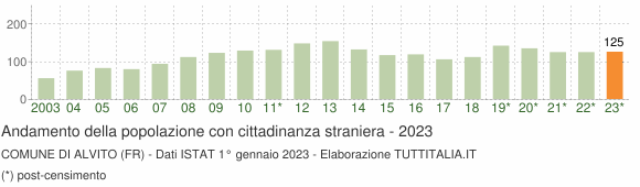 Grafico andamento popolazione stranieri Comune di Alvito (FR)