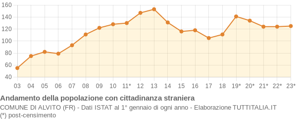 Andamento popolazione stranieri Comune di Alvito (FR)